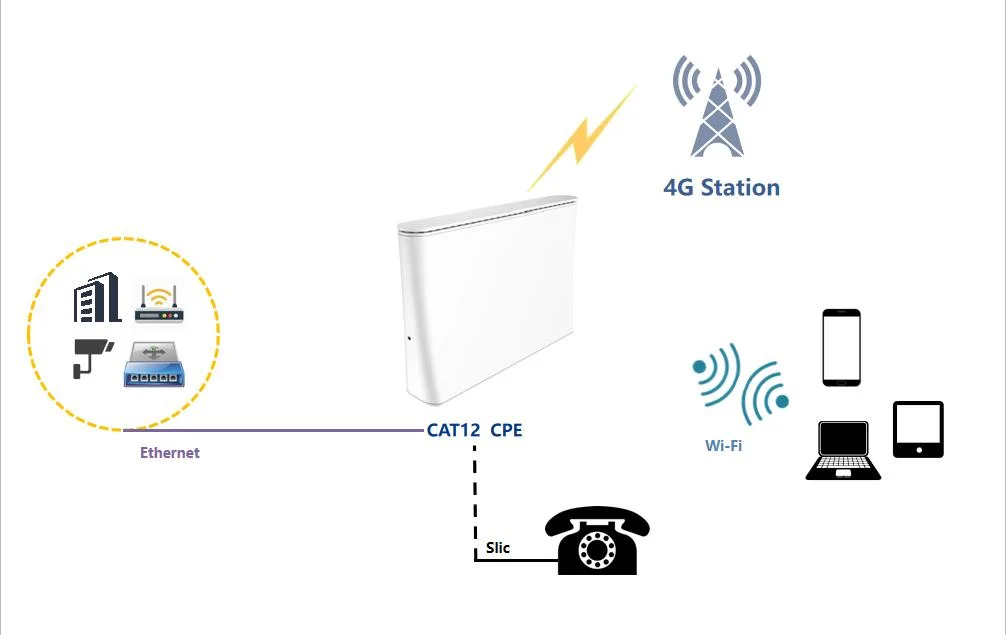 4G Cat12 Wireless CPE Hir204
